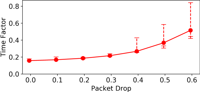 Effect of packet drop on the chain construction.